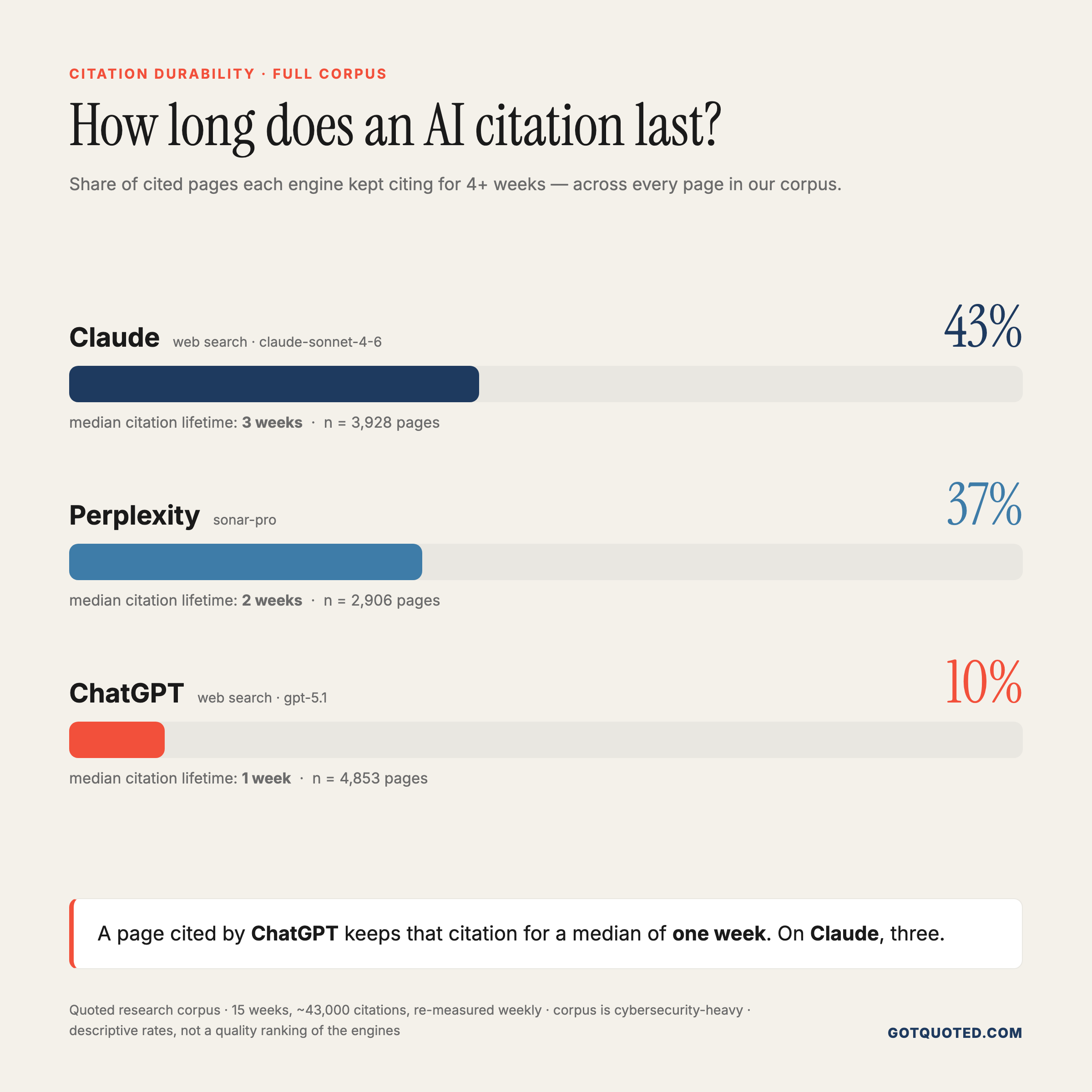 How long an AI citation lasts, by engine: Claude 43%, Perplexity 37%, ChatGPT 10%