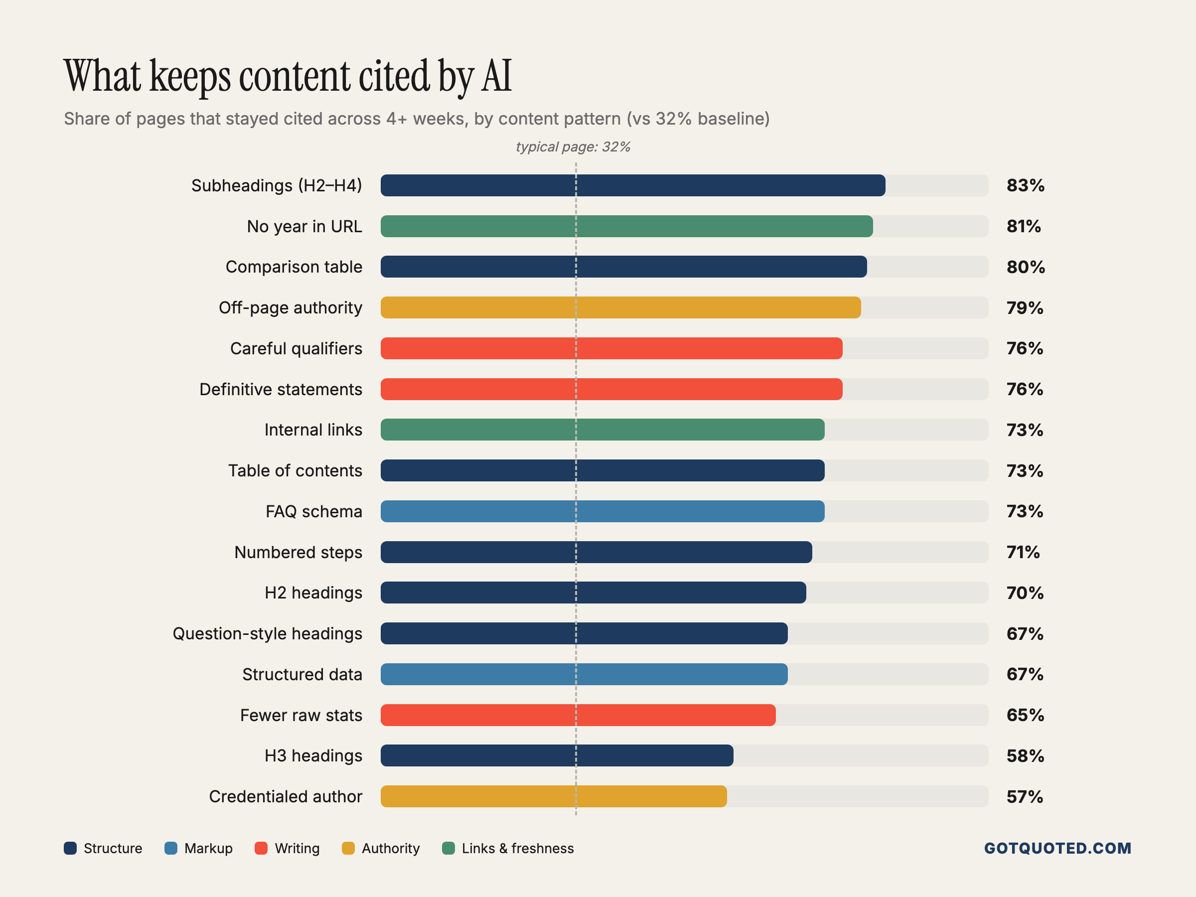 16 content patterns ranked by how often pages stayed cited